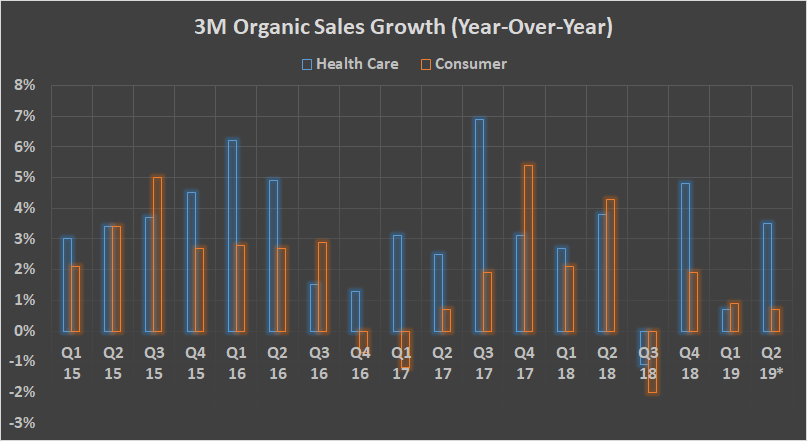 3M Organic sales growth (health care and consumer segments)