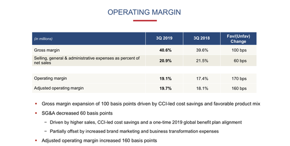 Chart showing profitability changes.