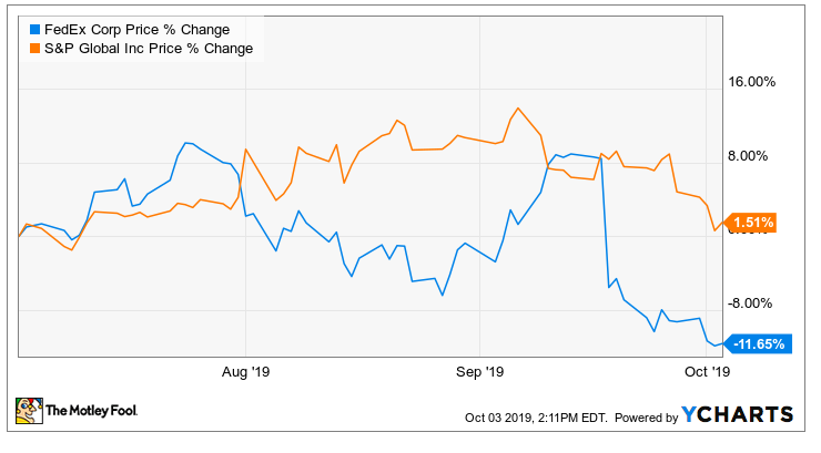 Fedex Faces An Uncertain Future The Motley Fool