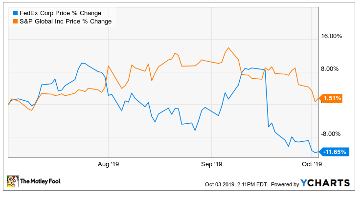 FedEx vs S&P August to October