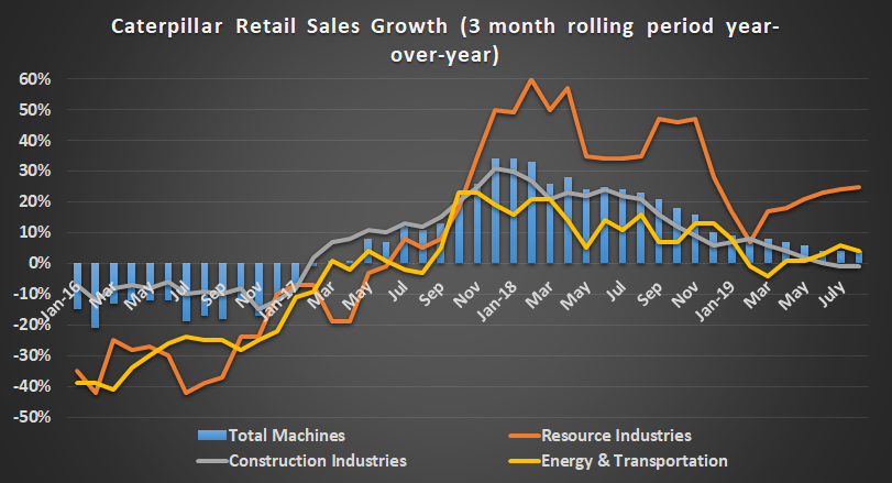 Caterpillar retail sales growth.