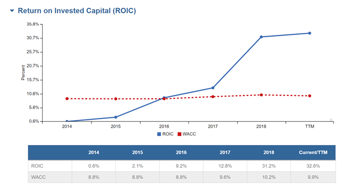New Constructs chart showing Return on Invested Capital