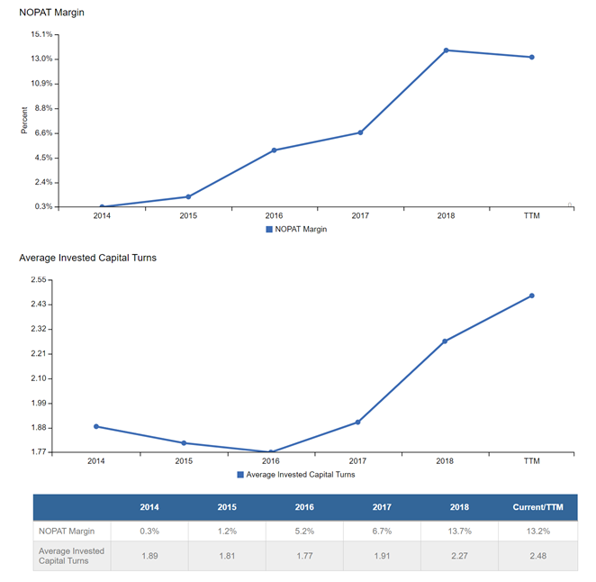 NOPAT Margin and Average Weighted Capital Turns for Etsy