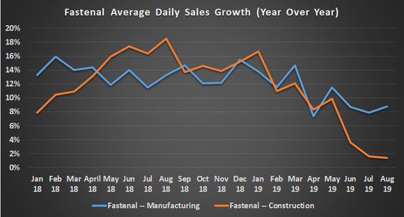 Fastenal average daily sales growth.