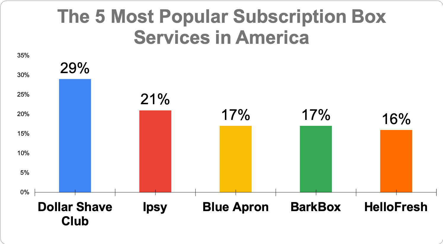 Chart showing the five top subscription box services in America