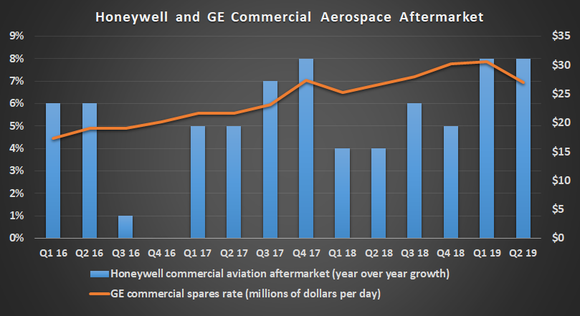 Honeywell and General Electric commercial aerospace sales.