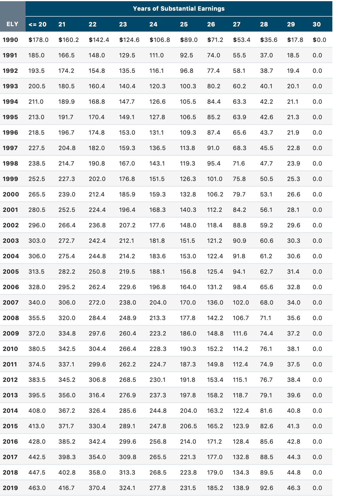Table from the Social Security Administration showing maximum benefits reduction due to the Windfall Elimination Provision