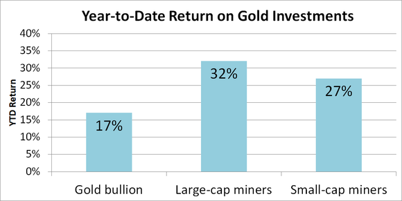 Graph showing year-to-date return on various gold investments.