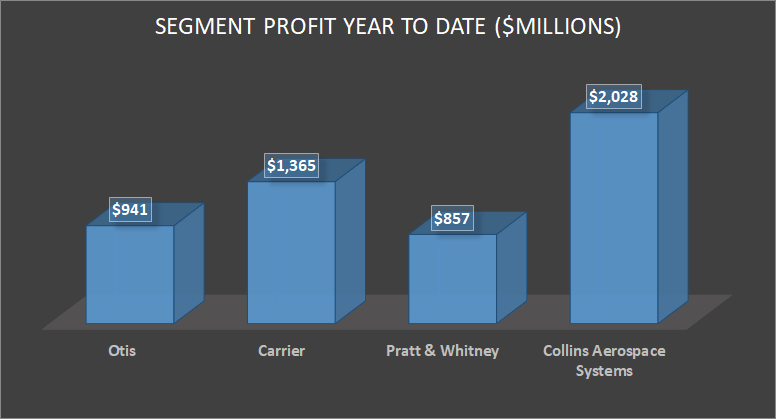 United Technologies year to date profit by segment