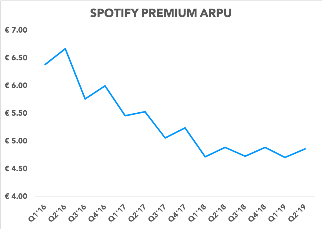 Chart showing Spotify premium ARPU trending down