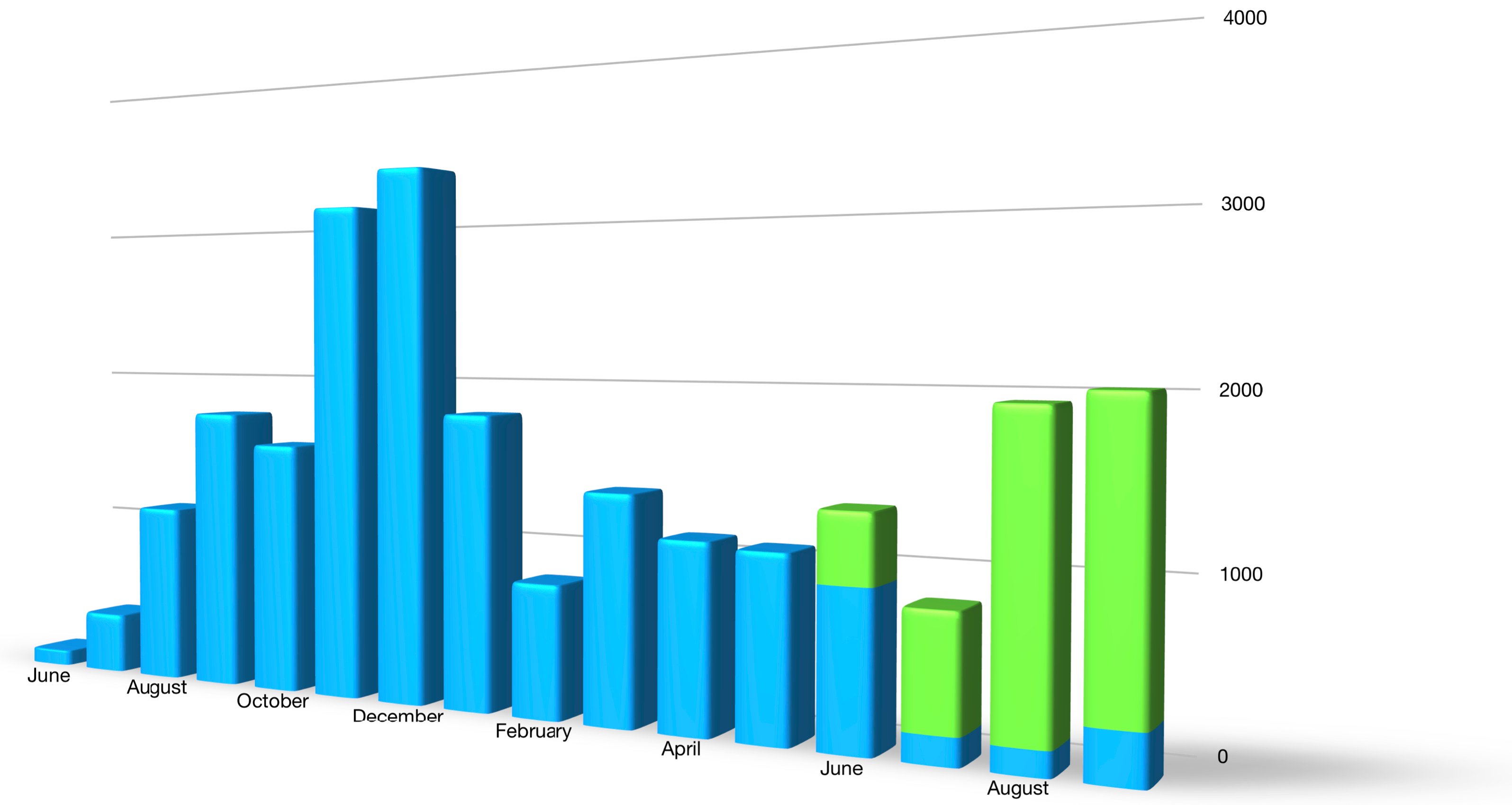 A bar chart showing that NIO's sales fell sharply from December 2018 to January 2019, but have rebounded a bit in the past 2 months.