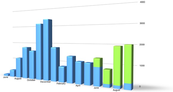 A bar chart showing that NIO's sales fell sharply from December 2018 to January 2019, but have rebounded a bit in the past 2 months.