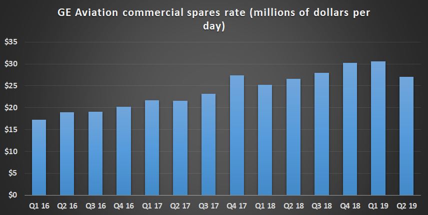 GE Aviation spares growth rate.