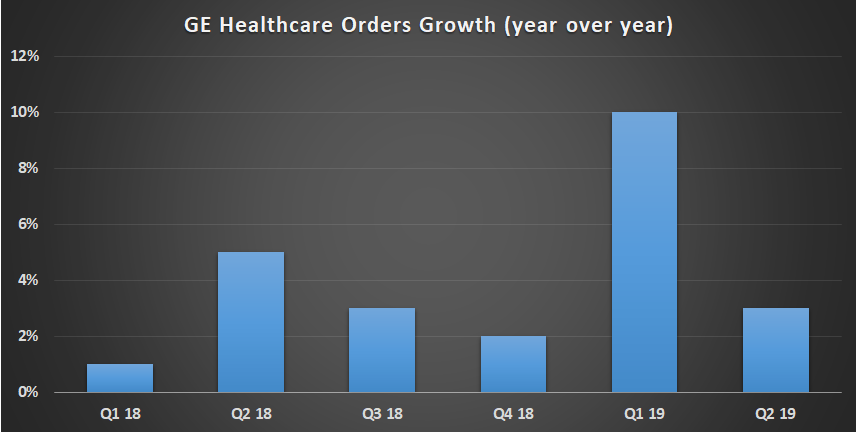 GE Healthcare orders