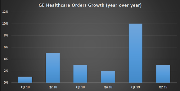 GE Healthcare orders