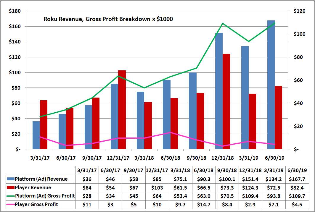 Graphic of how Roku's player and platform revenue and gross profit over time
