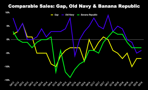Chart of Gap Stores comparable sales at its brands