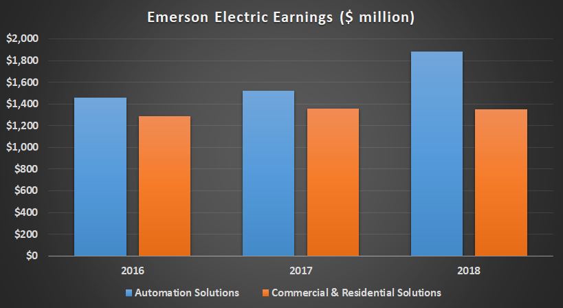 Emerson Electric segment earnings.
