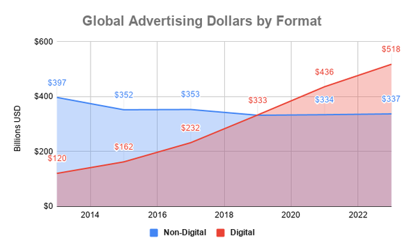 Chart showing global spending on digital and non-digital advertisements