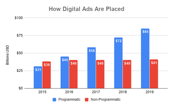Chart showing global ad spending on programmatic and non-programmatic advertising