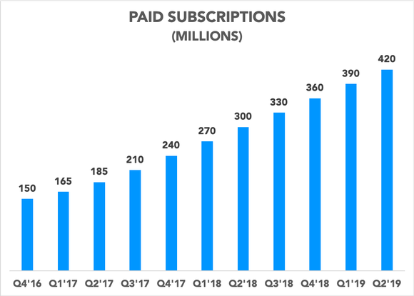 Chart showing Apple's paid subscriptions