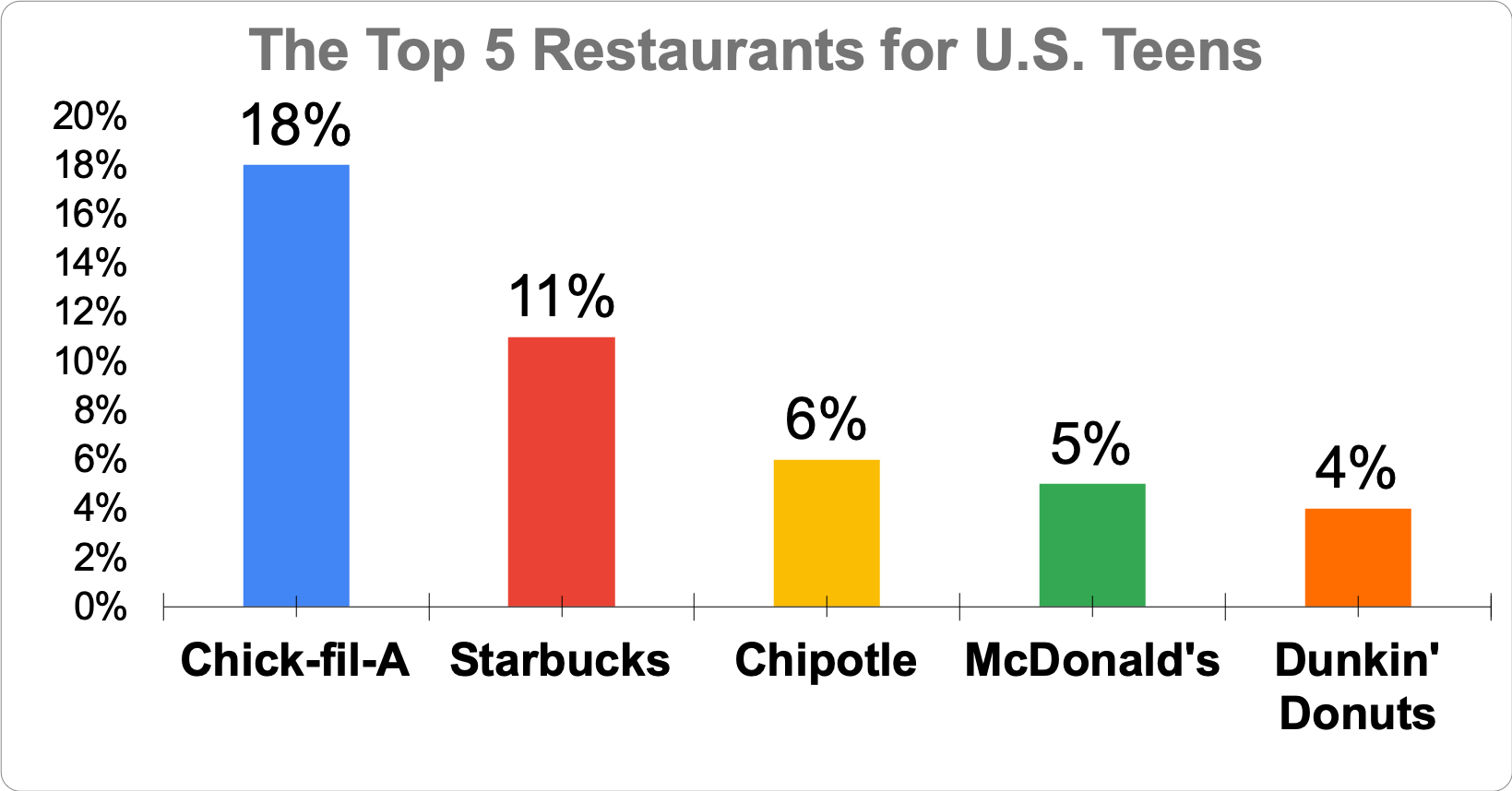 Chart showing the top five restaurants for U.S. teens