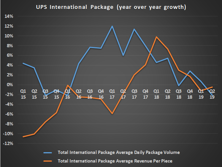 UPS international package volume and pricing data.