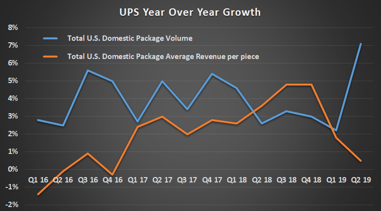 UPS year over year growth.