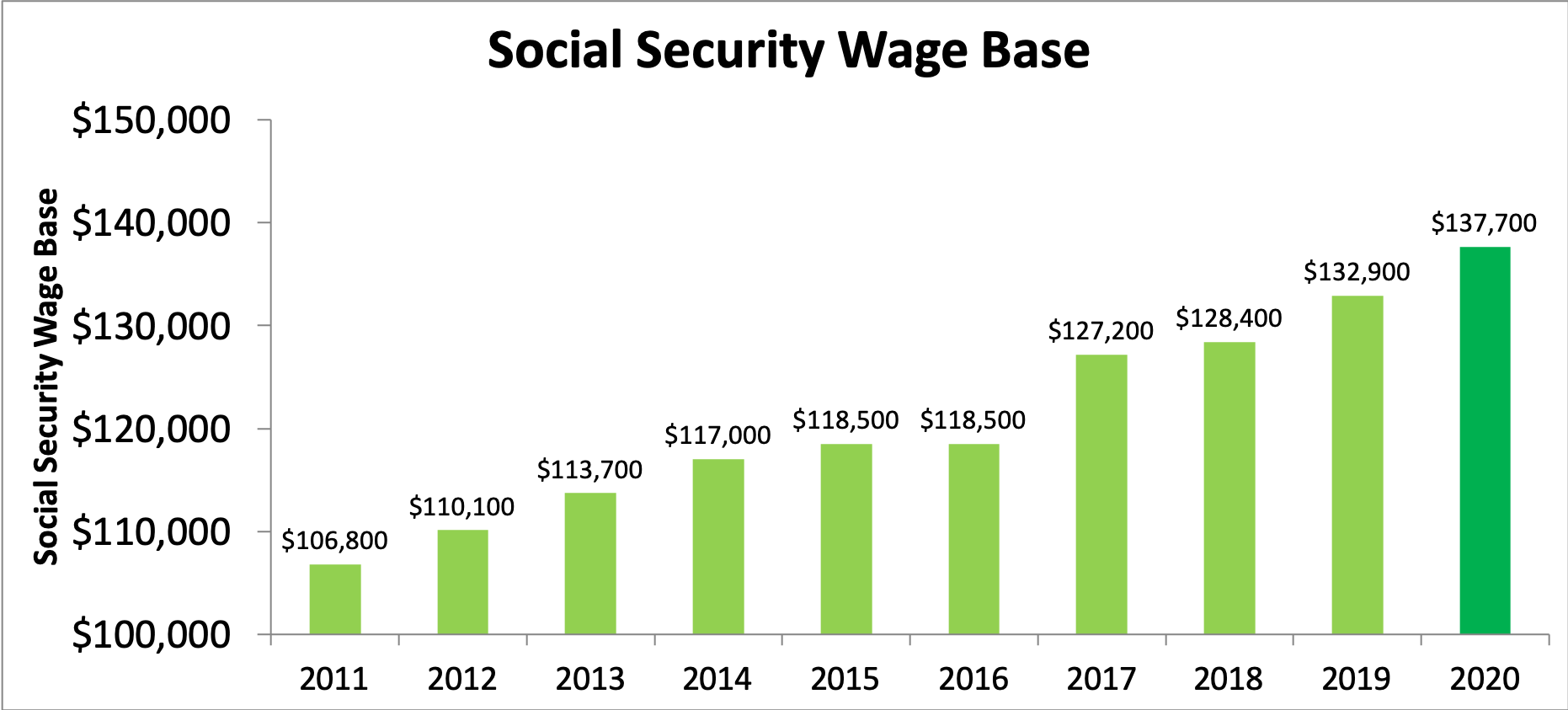 Wage base graph in green