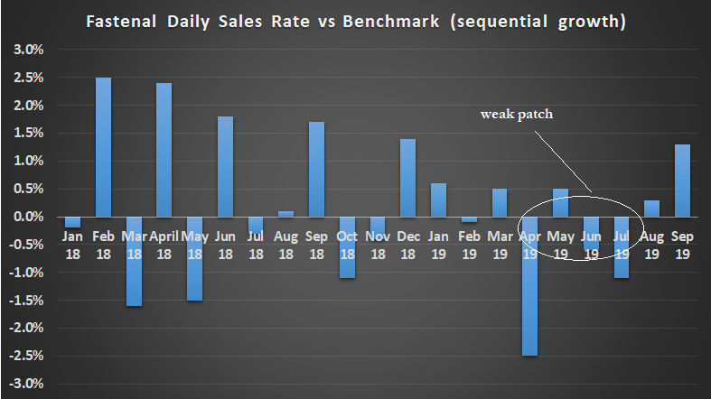 Fastenal daily sales rate vs. benchmark.