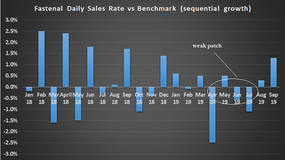 Fastenal daily sales rate vs. benchmark.