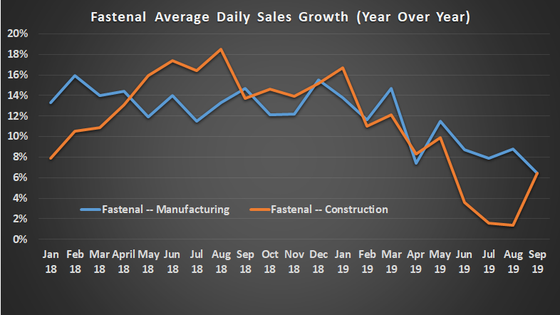 Fastenal average daily sales rate.