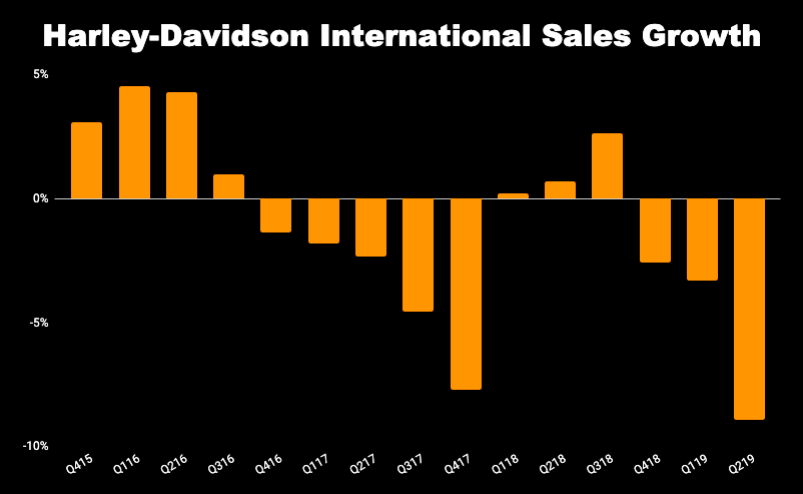 Chart showing Harley-Davidson international sales from Q4 2015 to Q2 2019
