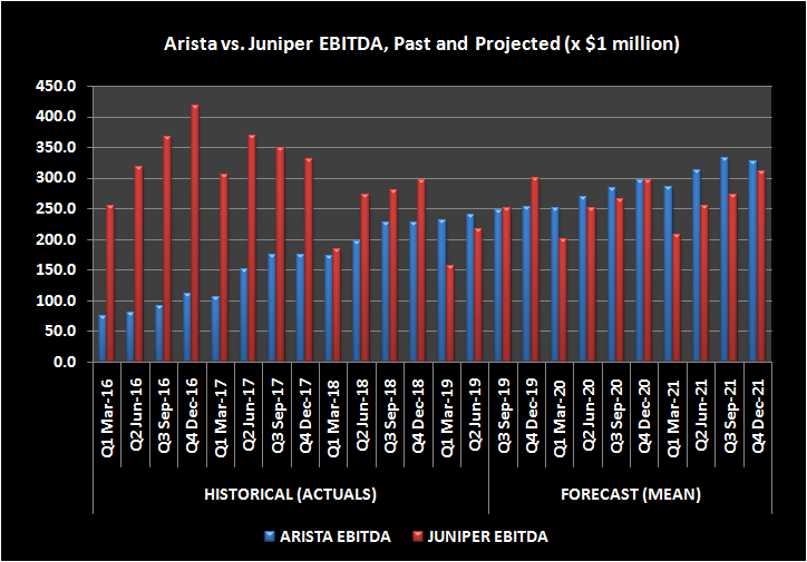 Arista EBITDA outlook compared to Juniper EBITDA outlook
