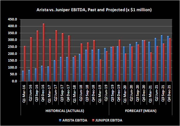 Arista EBITDA outlook compared to Juniper EBITDA outlook