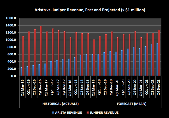 Arista revenue outlook compared to Juniper revenue outlook