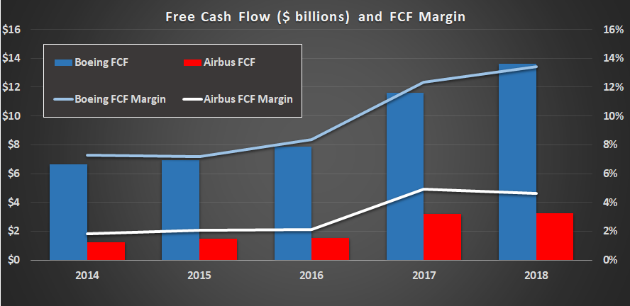 Boeing and Airbus free cash flow.