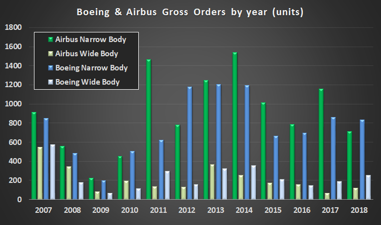 Boeing & Airbus narrow and wide body orders by year.