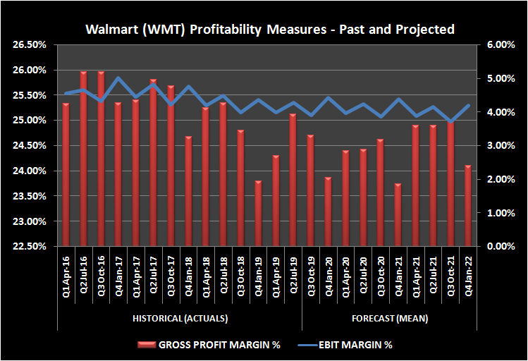 Walmart profitability measures