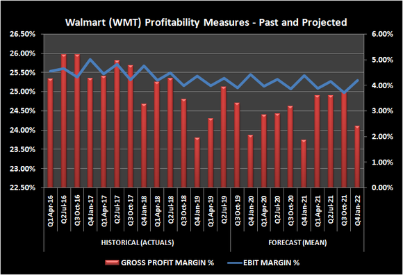 Walmart profitability measures