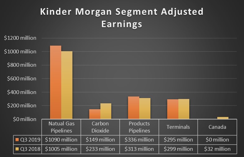 Kinder Morgan's earnings by segment in the third quarter of 2019 and 2018.
