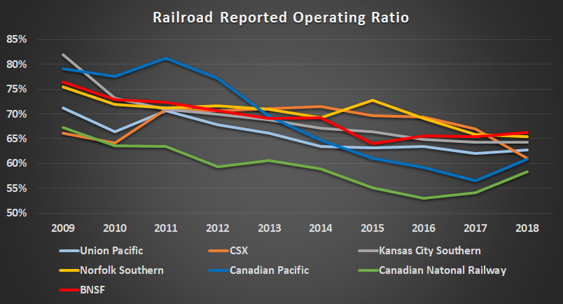 Railroads operating ratio
