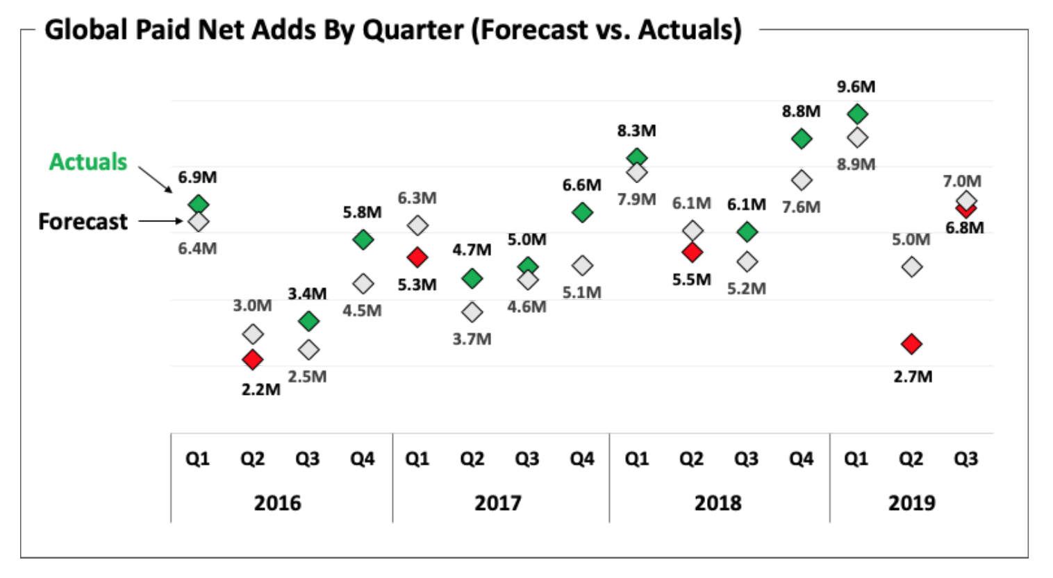 Chart showing guidance targets vs. actual subscriber additions for each of Netflix's last 15 quarters. Forecast and result were nearly identical in Q3 2019.