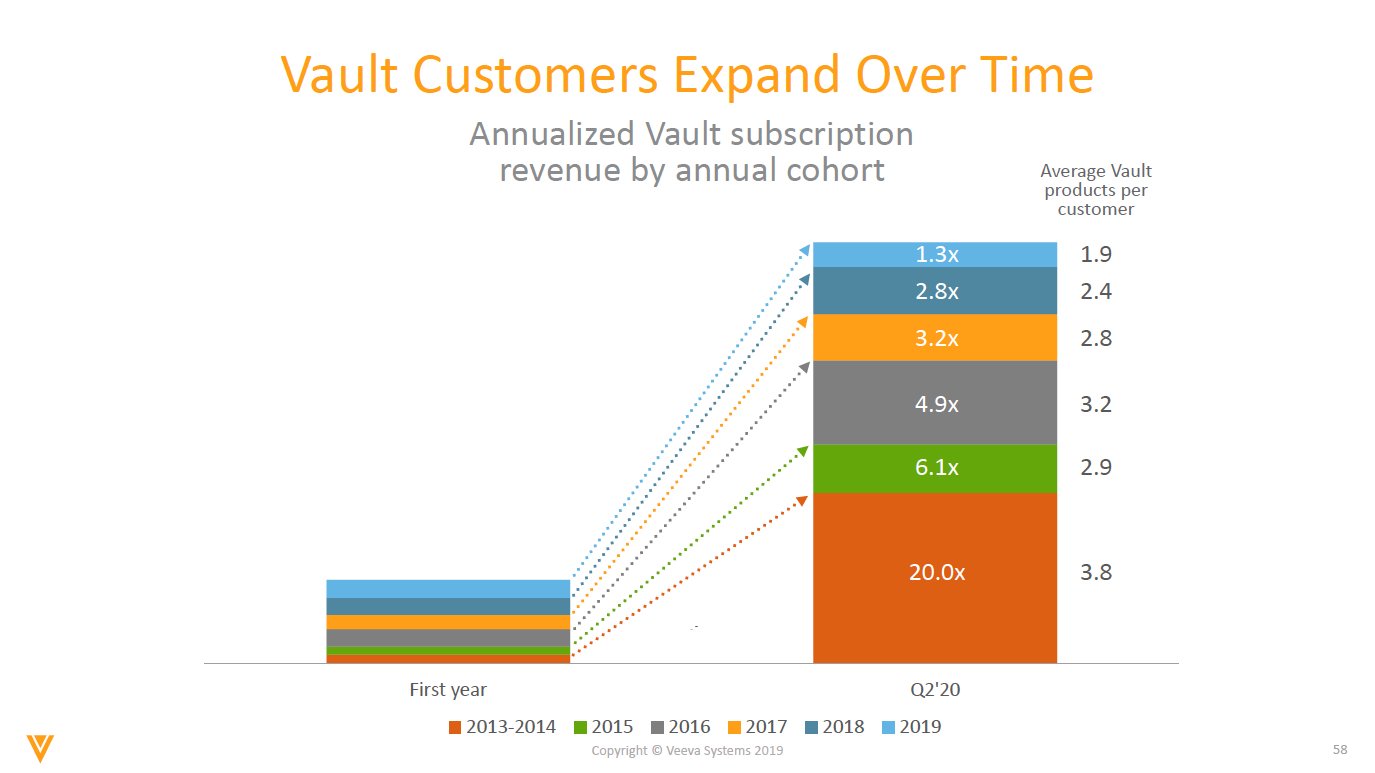 Stacked bar chart comparing first year of cohort to Q2 2020 revenue. Includes cohorts from 2013-2014, 2015, 2016, 2017, 2018, and 2019. The 2019 cohort has the least annual revenue growth at 1.3x and average vault products per customer of 1.9. Each cohort results are improved and the cohort ages. The earliest cohort (2013-2014) has 20x the revenue and 3.8 vault products per customer.