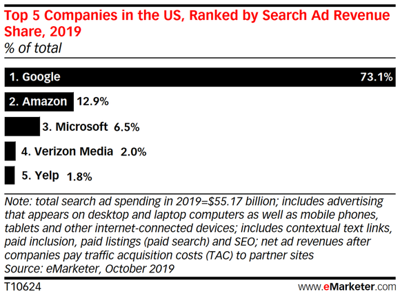 Chart showing U.S. search ad market share