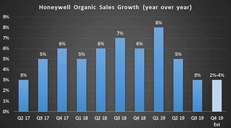 Chart showing Honeywell's organic sales growth