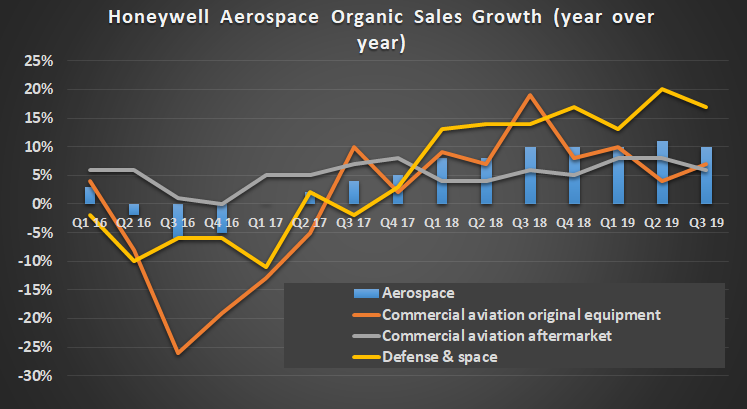 Charts showing Honeywell's organic sales growth in the aerospace segment