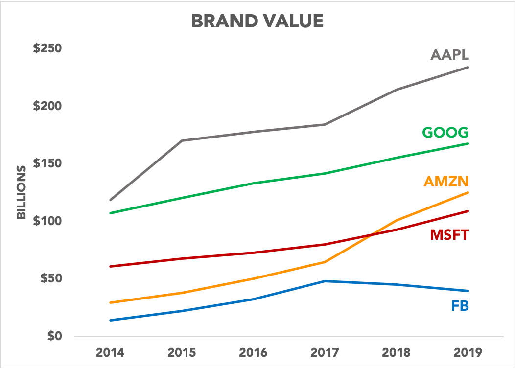 Chart showing brand values since 2014