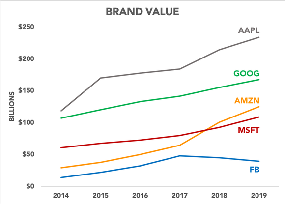 Chart showing brand values since 2014