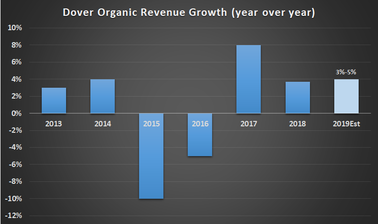 Dover organic revenue growth.